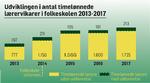 Vikardækningen i folkeskolen stikker af