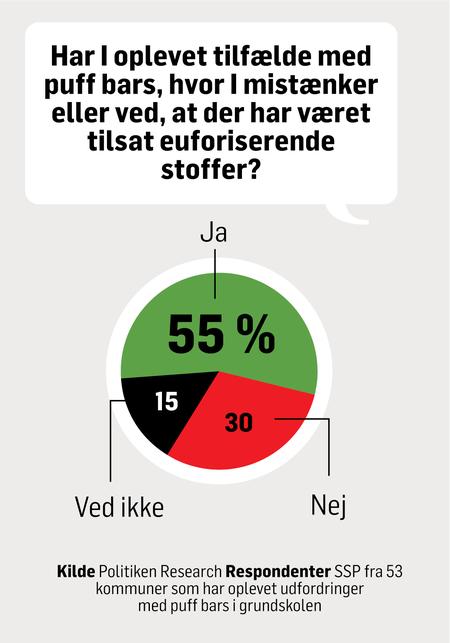 Puff bars skaber store udfordringer blandt skoleelever i hele landet  og  de unge undervurderer dem