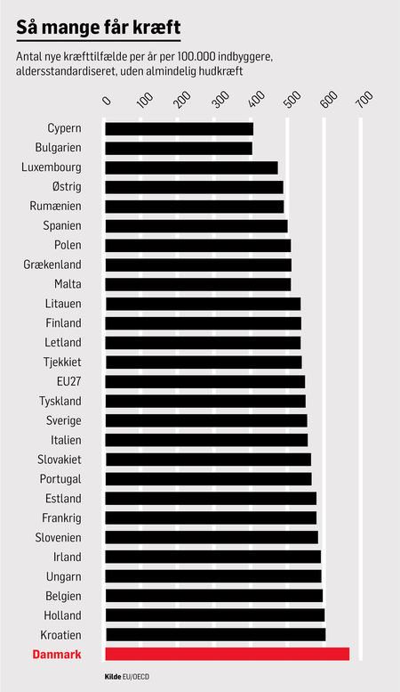 Danmark har en af Europas højeste kræftforekomster