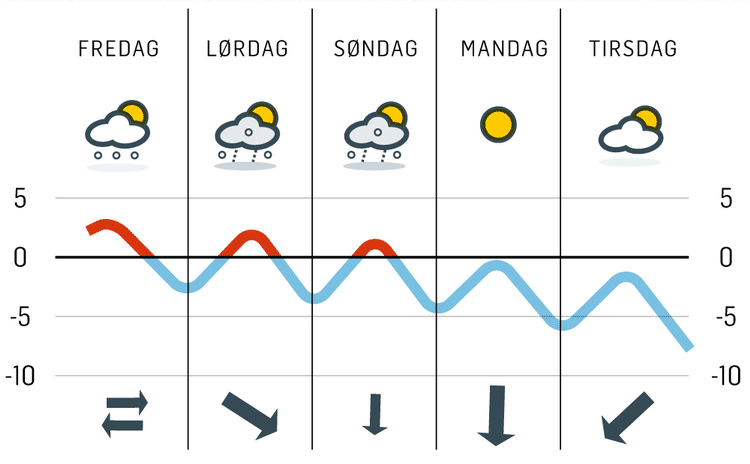 De kolde minusgrader kommer tilbage over weekenden og fortsætter ind i næste uge. Kulden  