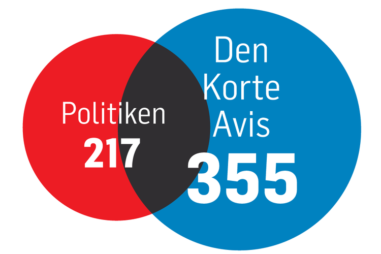 Højrestillede-bobler