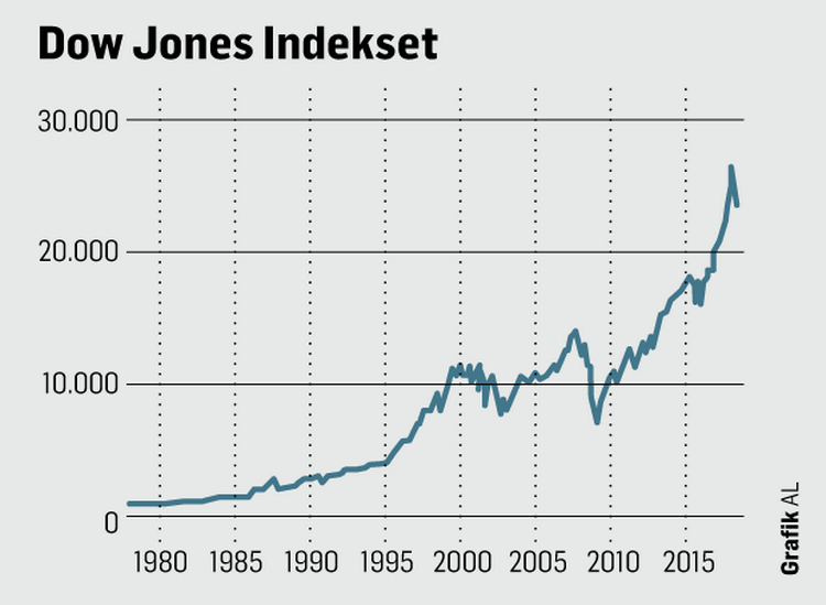 Over tid går aktierne op, op og mere op.  