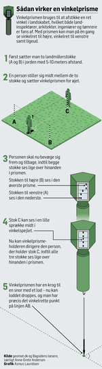 Vinkelprsme