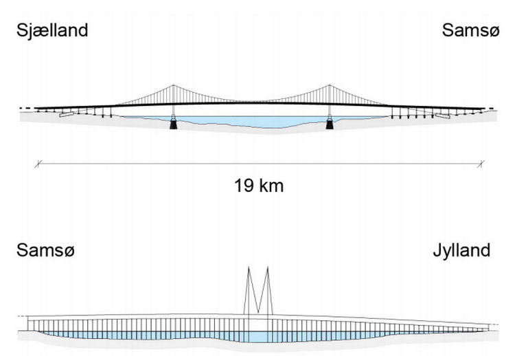 Den faste forbindelse omfatter en cirka 19 km lang bro
mellem Sjælland og Samsø samt en cirka 20 km lang bro
mellem Samsø og Jylland. Til sammenligning har Storebæltsforbindelsens
to broanlæg en længde på henholdsvis
6,6 og 6,8 km. Tegningerne er fra Transportministeriets rapport.  
