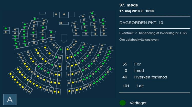Torsdag stemte et flertal i Folketinget, bestående af regeringspartierne og Socialdemokraterne, databeskyttelsesloven igennem. De øvrige oppositionspartier valgte at stemme gult i protest mod et omstridt element om manglende gennemsigtighed i myndighedernes anvendelse af borgernes persondata.  Folketinget
