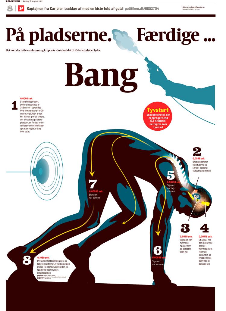 Politikens nyhedsgrafiker fik en sølvmedalje for den visuelle forklaring på, hvad der sker i eliteløberen på vej ud på 100 meterbanen. Grafik: 