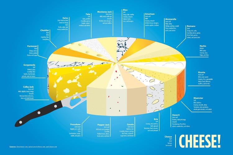 Med afsæt i data er en ny bog om madhistorie blevet til, som formår at gøre infografikker appetitvækkende, når for eksempel ostens anatomi udfoldes. Credit: Taschen Foto: Taschen