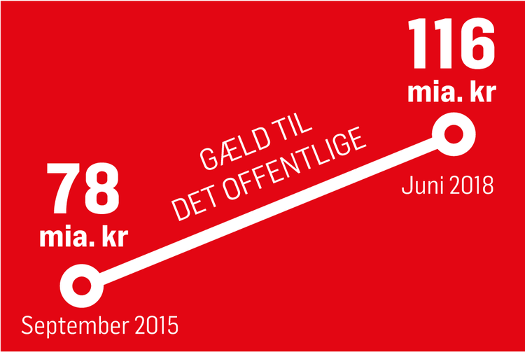 Gæld-til-det-offentlige