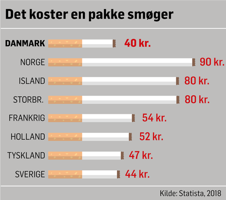 Efter DF's otte kroners prisløft: »Det her er præcis, hvad jeg havde  frygtet«