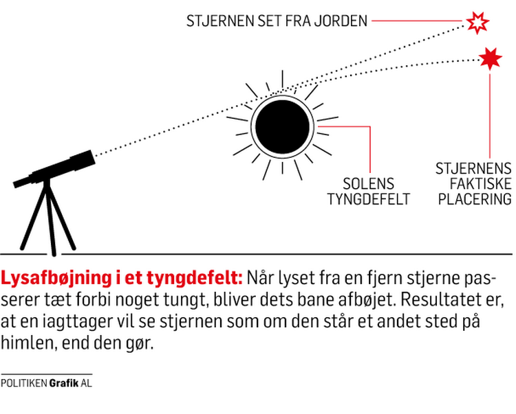 Lysafbøjning-i-et-tyngdefelt