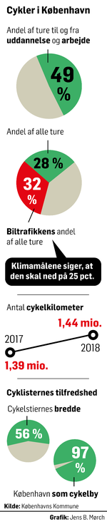 Cykler-i-København