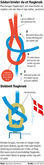 Flagregler