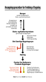 ansøgning-fredning-bygninger