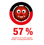 Antal adspurgte: 320 folketingskandidater. Kilde: Institut for Menneskerettigheder og Epinion. Gælder alle grafikker i denne artikel. 