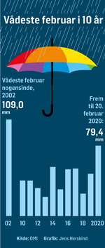 nedbør-februar-JH