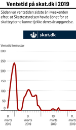 Ventetid-skat.dk-JH