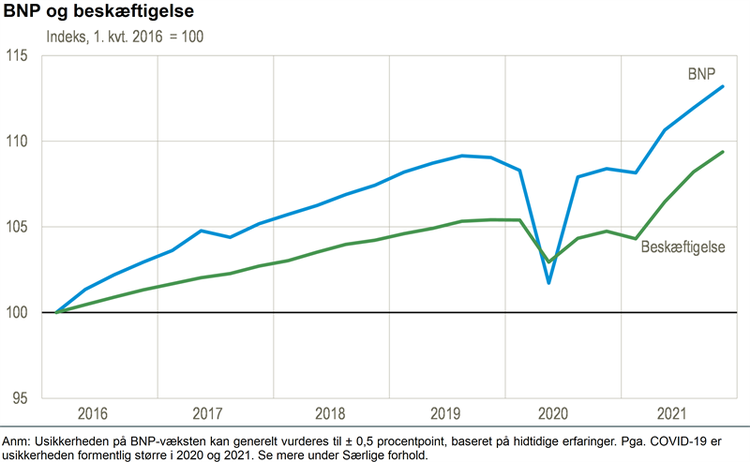 Foto: Danmarks Statistik
