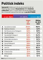 MEGAFON-politisk-Indeks-25.maj2023