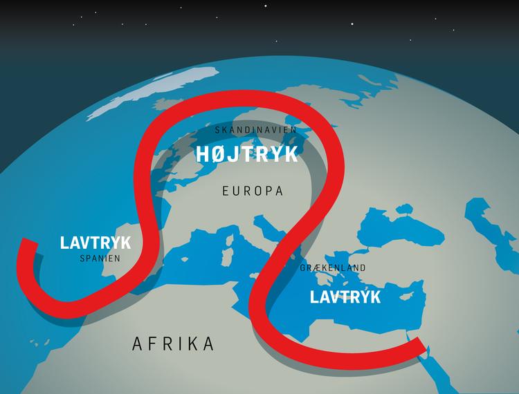 Jetstrømmen i troposfæren suser normalt fra vest mod øst. Men når den svækkes på vores breddegrader, kan den begynde at bugte sig, som til forveksling kunne ligne det græske bogstav omega (Ω). De lande, som befinder sig ’inde’ i bogstavet – som blandt andet Danmark gør lige nu – vil opleve højtryk og varmt vejr. Mens de lande, der befinder sig ved bogstavets ’kolde fødder’ og på ydersiden, vil opleve lavtryk og uvejr for eksempel i form af en masse nedbør, som man oplever i Spanien og Grækenland lige nu. Den atmosfæriske blokering varer typisk en lille uge, før de traditionelle systemer med skiftende vejr vender tilbage. 
