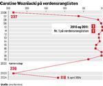 Wozniacki-verdensranglisten-JH