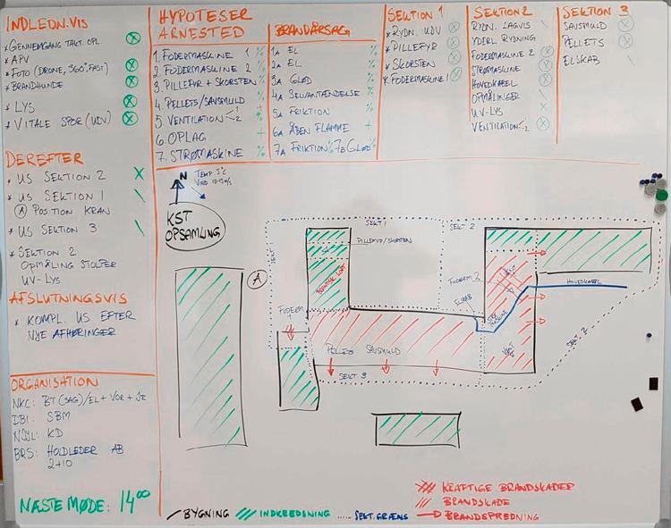 I 2021 udarbejdede Nationalt Kriminalteknisk Center en brandmanual, der siger lidt om, hvor mange sagkyndige (og brandhunde) der bliver involveret i efterforskningen, når brandalarmer går. Tegningen, der er fra en anden brand, viser, hvordan efterforskningsstrategier, hypoteser og hele efterforskningens organisation kan være struktureret. Foto: Rigspolitiet