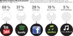 Streamingtjenesten YouTube bliver ved med at beholde sin popularitet.  Grafik: Jens Herskind (kilde: YouGov for Koda)