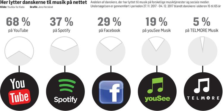 Streamingtjenesten YouTube bliver ved med at beholde sin popularitet.  Grafik: Jens Herskind (kilde: YouGov for Koda)