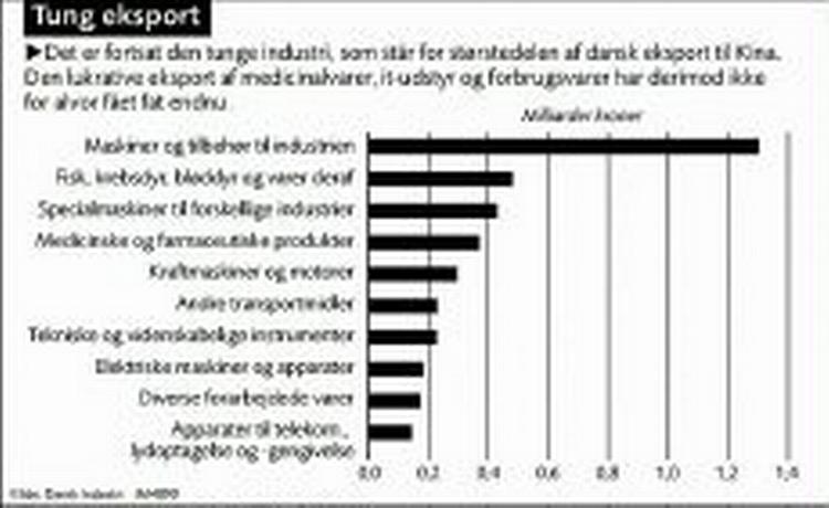 Dansk eksport til Kina 