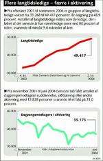 Flere langtidsledige - færre i aktivering 