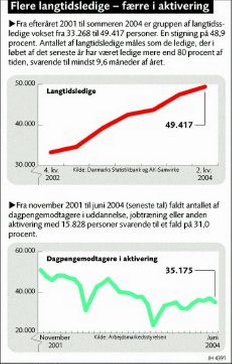 Flere langtidsledige - færre i aktivering 