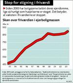 Boligejerne låner i takt med at friværdien stiger. 