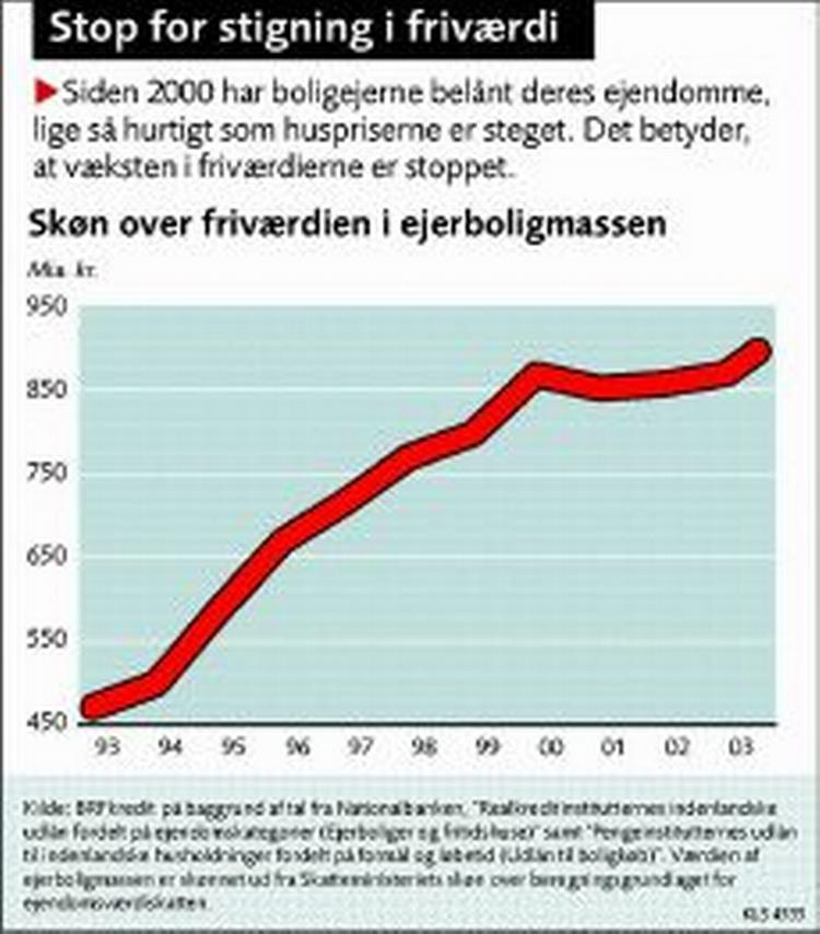 Boligejerne låner i takt med at friværdien stiger. 