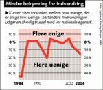 Danskernes bekymring over indvandringen er lavere end nogensinde. 
