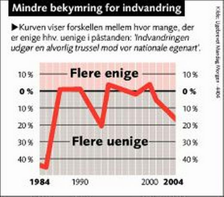 Danskernes bekymring over indvandringen er lavere end nogensinde. 