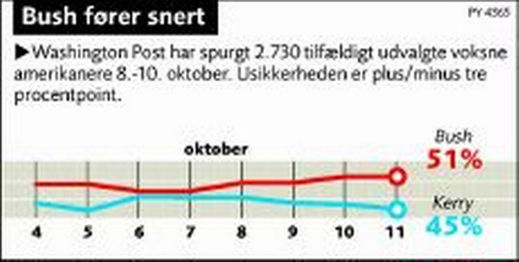 Spinkel føring til Bush. 