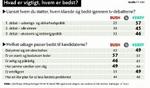 Hvad er vigtigst - hvem er bedst? 