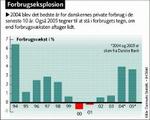 Danskerne brugte løs i 2004. 
