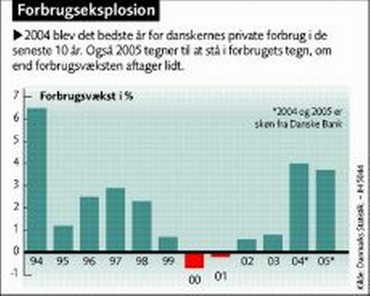 Danskerne brugte løs i 2004. 