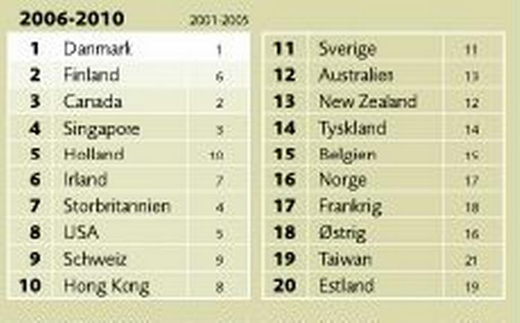 Danmark er igen kåret som landet med det bedste erhvervsklima. Her ses top tyve, ifølge Economist Intelligence Unit. 