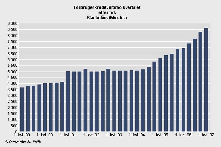 Danskerne skylder ni milliarder kroner væk - alene i blankolån, og det er mere end dobbelt så meget som i 2004. Det seneste kvartal er ikke med på grafen. 
