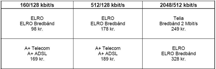 Telia er i øjeblikket billigste bredbåndsudbyder på hastigheden 2 megabit/sekund til 249 kroner om måneden endda med en rimelig uploadhastighed på 512 kilobit/sekund. 