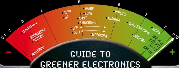Her kan du se den indbyrdes placering af de 20 største forbrugerelektronikfirmaer i verden, når parameteret er grøn elektronik. 