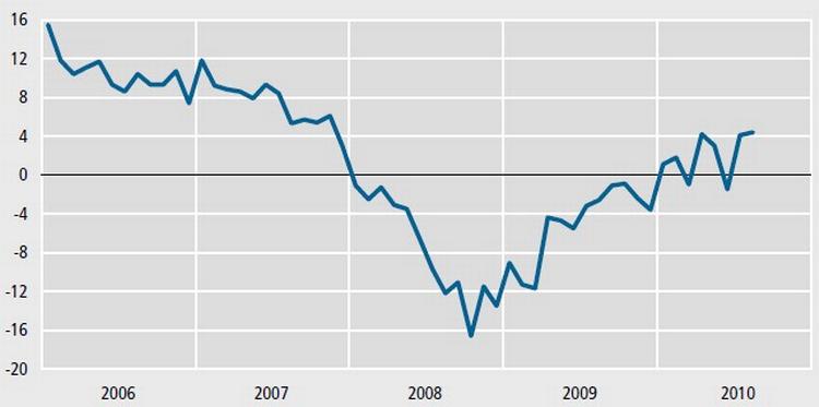 Den såkaldte Forbrugertillidsindikator viser, at danskerne tro på økonomien var i bund i slutningen af 2008. Nu er den på niveau med 2007. Kilde: Danmarks Statistik. 