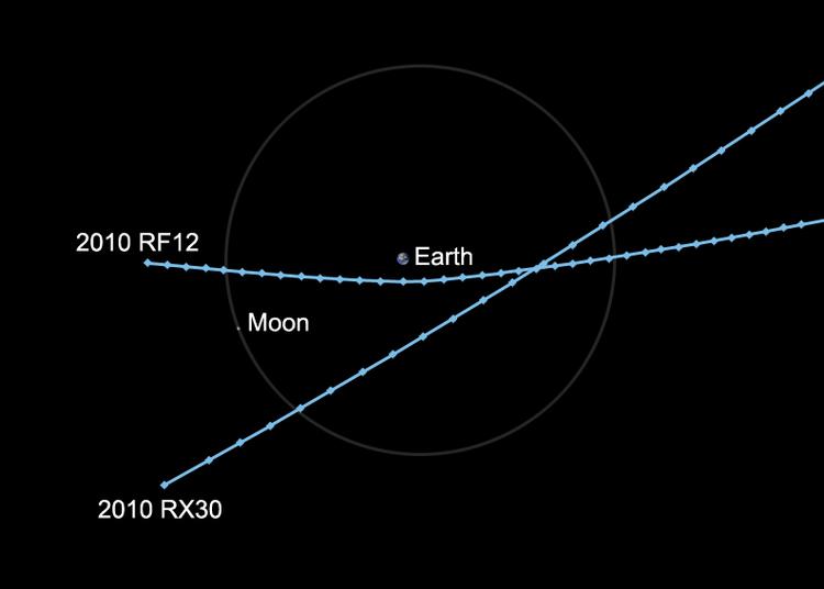 Tæt. Nasa har beregnet de to asteroiders bane i forhold til jorden. De kommer ret så tæt på. 