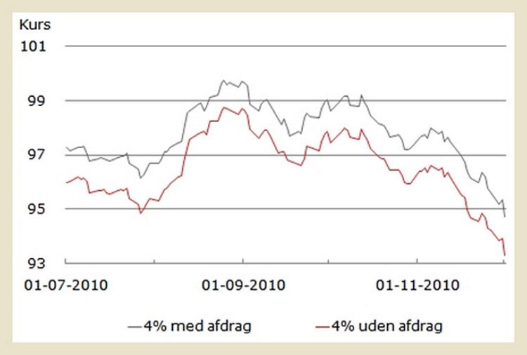 Kursen på det populære fastforrentede lån på 4 procent er faldet fra godt 99 til under 95 på under tre måneder. 
