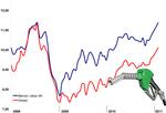 Prisen på benzin (oktan 95) og diesel har haft kraftige udsving siden 2008. Fra knap 12 kroner i sommeren 2008 til under otte kroner i januar 2009 og til de nye toppunkt med 11,89 kr. lørdag morgen. 