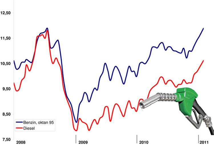Prisen på benzin (oktan 95) og diesel har haft kraftige udsving siden 2008. Fra knap 12 kroner i sommeren 2008 til under otte kroner i januar 2009 og til de nye toppunkt med 11,89 kr. lørdag morgen. 