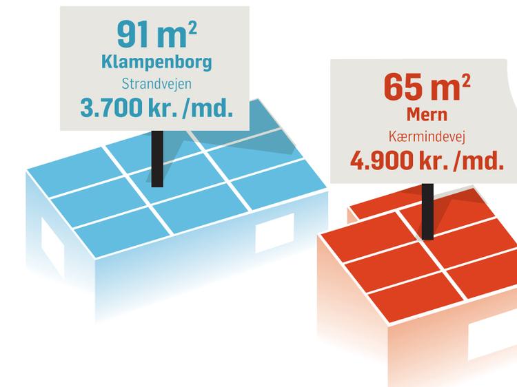En lejlighed på 91 m2 på Strandvejen, hvis leje er omkostningsbestemt, koster 3.700 kr om måneden. En noget mindre lejlighed i den lille by Mern syd for Præstø er reguleret frit og dermed markant dyrere. Grafik: Claus Nørregaard 