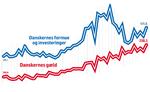 Den blå graf er danskernes formue og investeringer i procent af den disponible indkomst efter skat og efter udskudt pensionskat. Den var på 289 % i 1998 og 411 % i 2010. Den røde graf er danskernes gæld i procent af samme disponible indkomst. Den var i 2008 på 200 % og 338 % i 2010. 