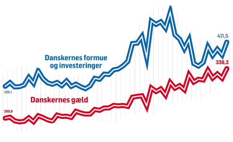 Den blå graf er danskernes formue og investeringer i procent af den disponible indkomst efter skat og efter udskudt pensionskat. Den var på 289 % i 1998 og 411 % i 2010. Den røde graf er danskernes gæld i procent af samme disponible indkomst. Den var i 2008 på 200 % og 338 % i 2010. 